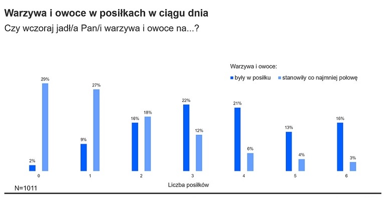 Konsumpcja warzyw i owoców na początku 2021 roku